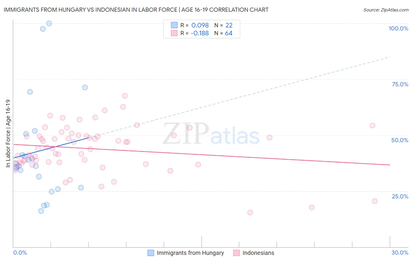Immigrants from Hungary vs Indonesian In Labor Force | Age 16-19