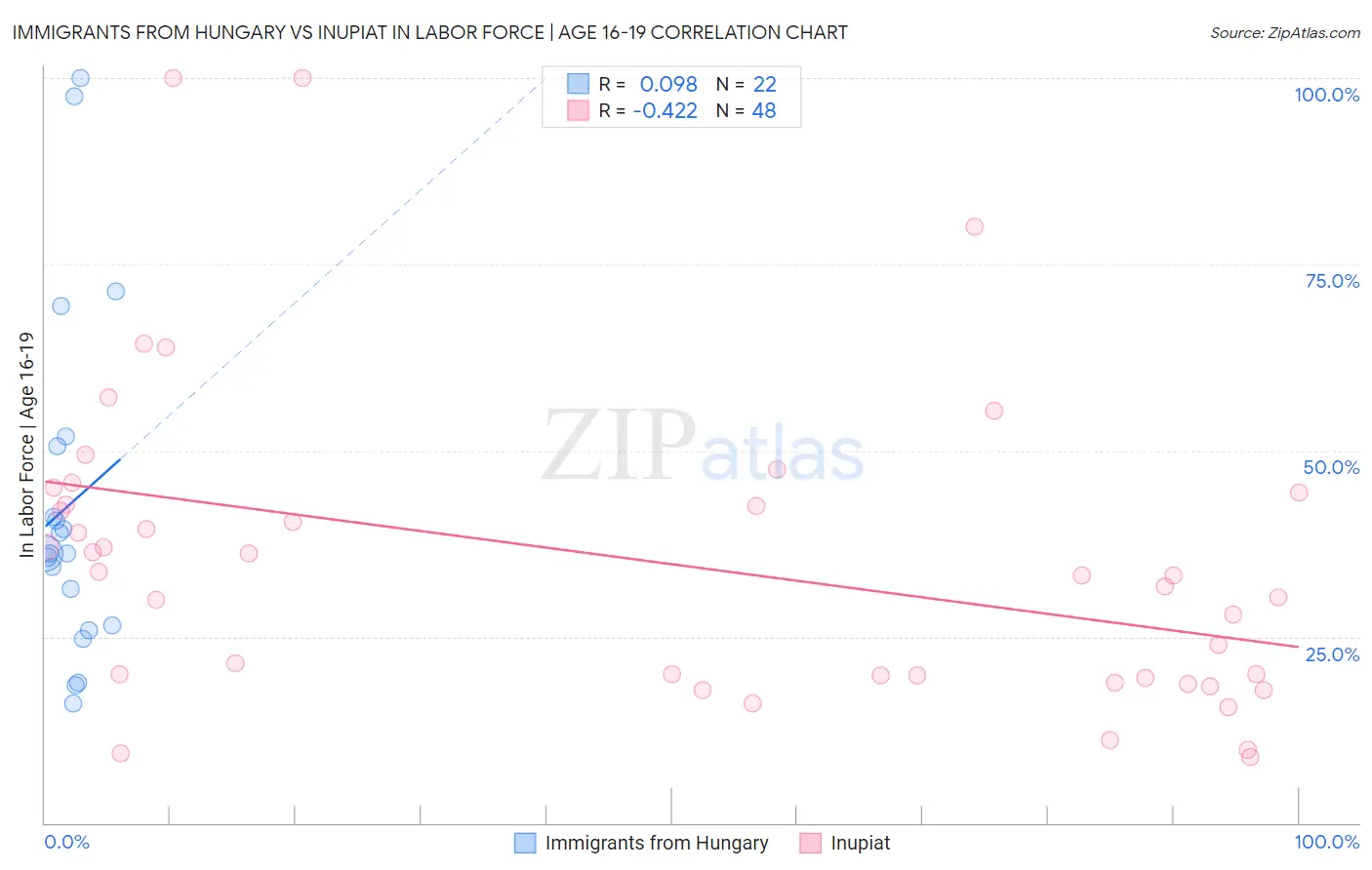 Immigrants from Hungary vs Inupiat In Labor Force | Age 16-19
