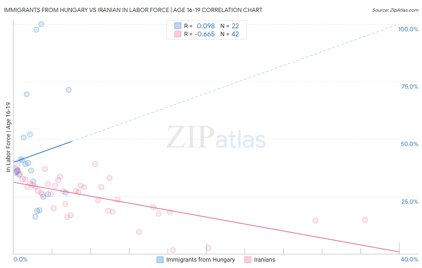 Immigrants from Hungary vs Iranian In Labor Force | Age 16-19