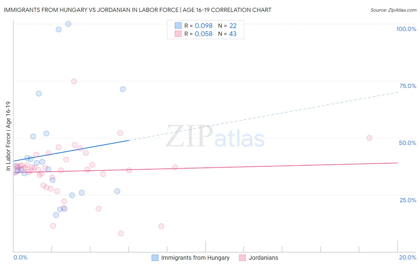 Immigrants from Hungary vs Jordanian In Labor Force | Age 16-19