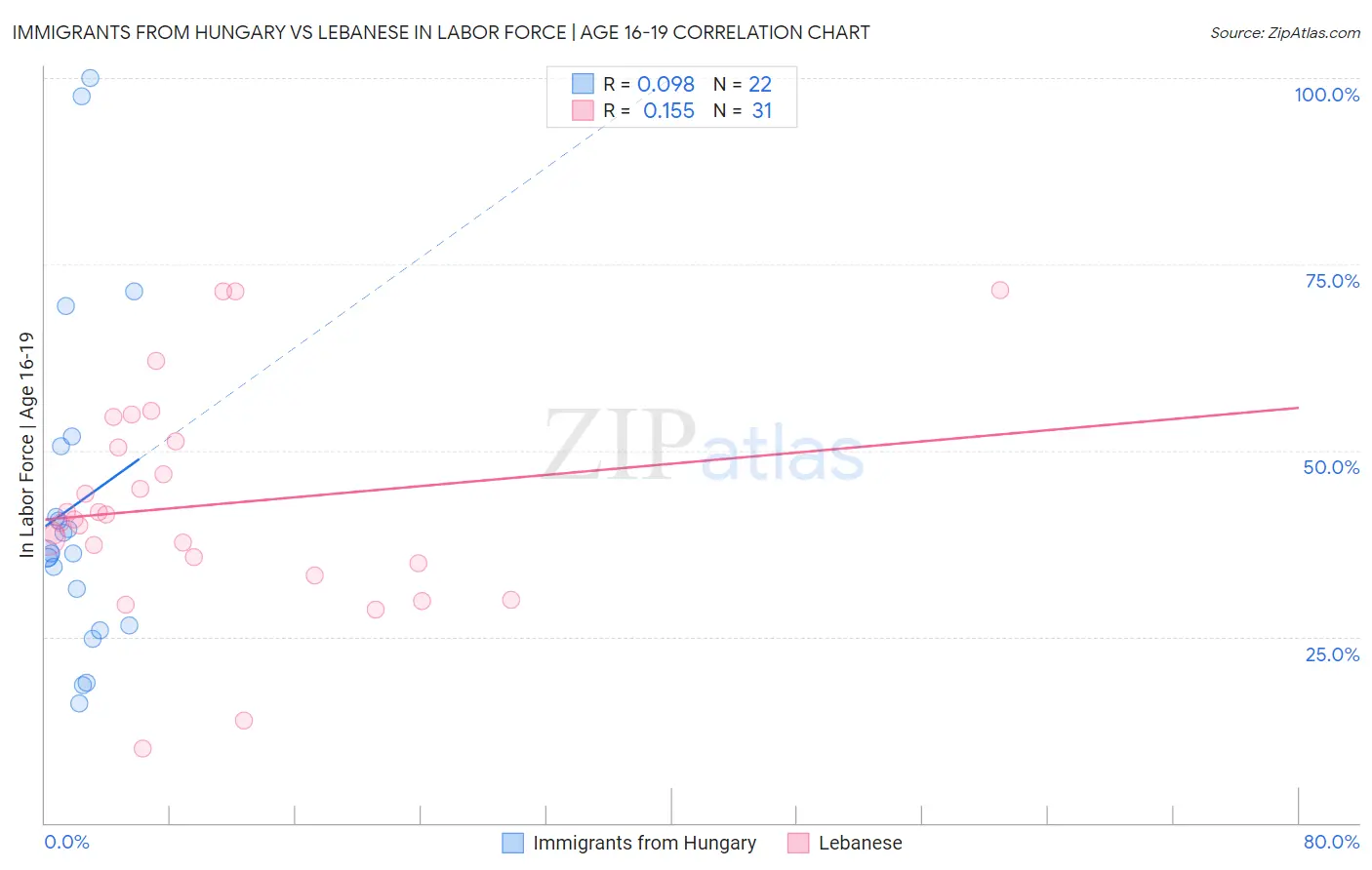 Immigrants from Hungary vs Lebanese In Labor Force | Age 16-19