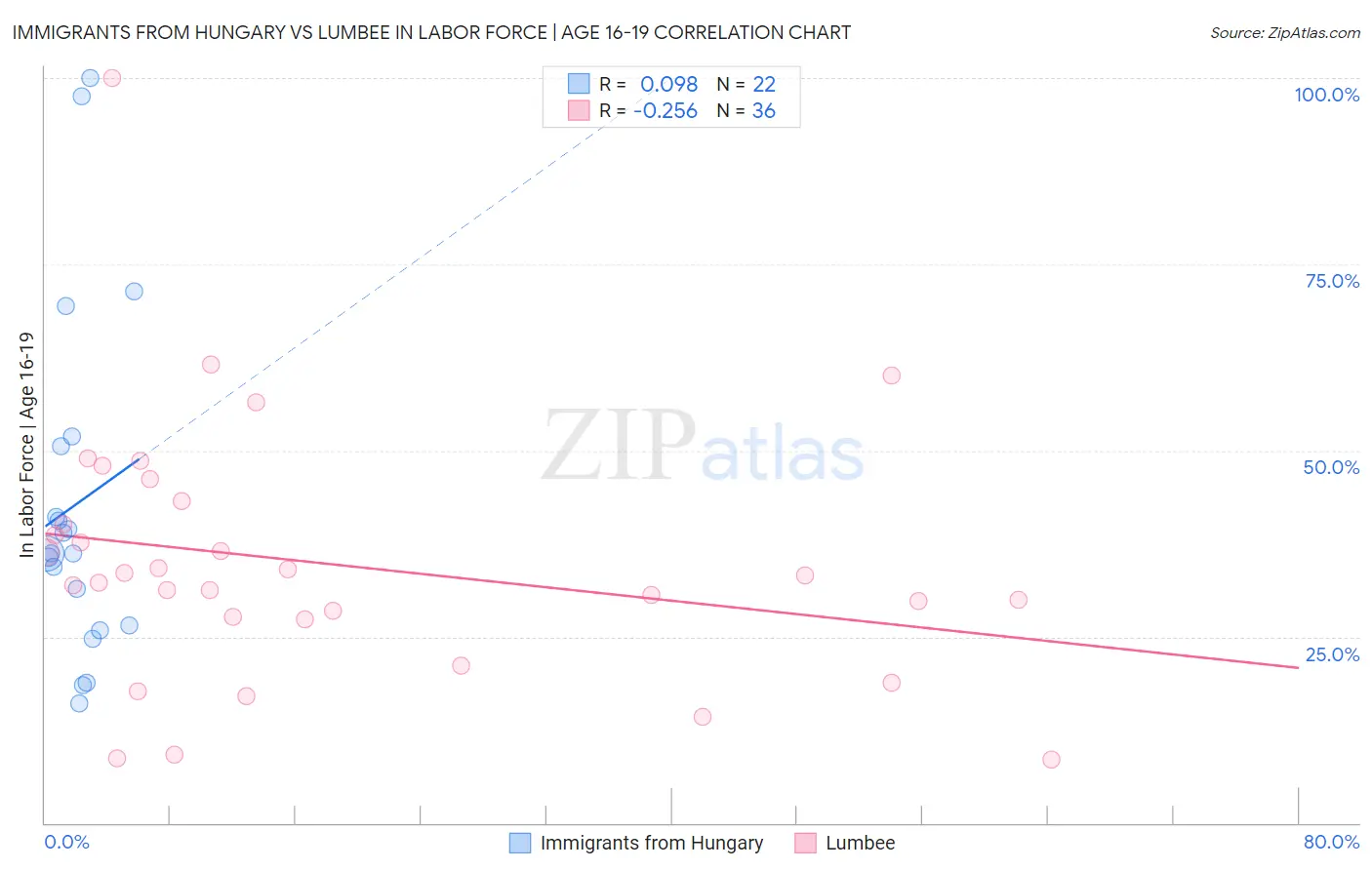 Immigrants from Hungary vs Lumbee In Labor Force | Age 16-19