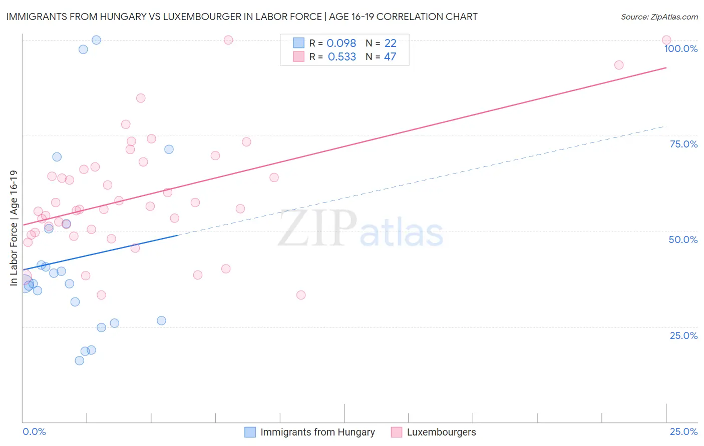 Immigrants from Hungary vs Luxembourger In Labor Force | Age 16-19