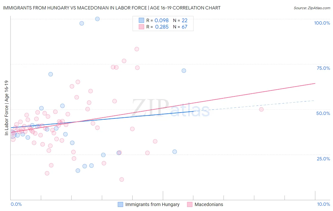 Immigrants from Hungary vs Macedonian In Labor Force | Age 16-19
