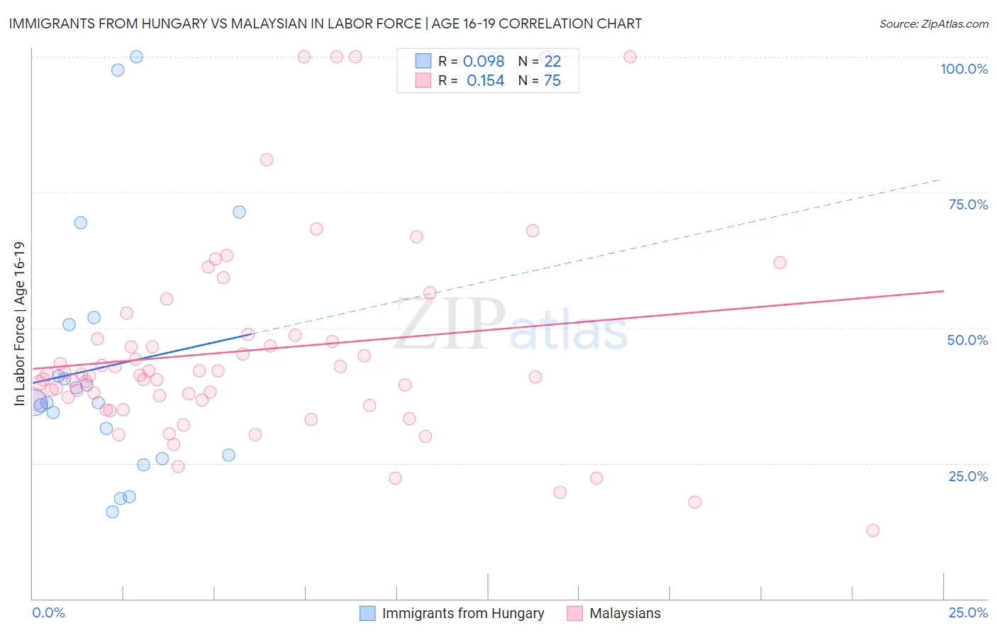 Immigrants from Hungary vs Malaysian In Labor Force | Age 16-19