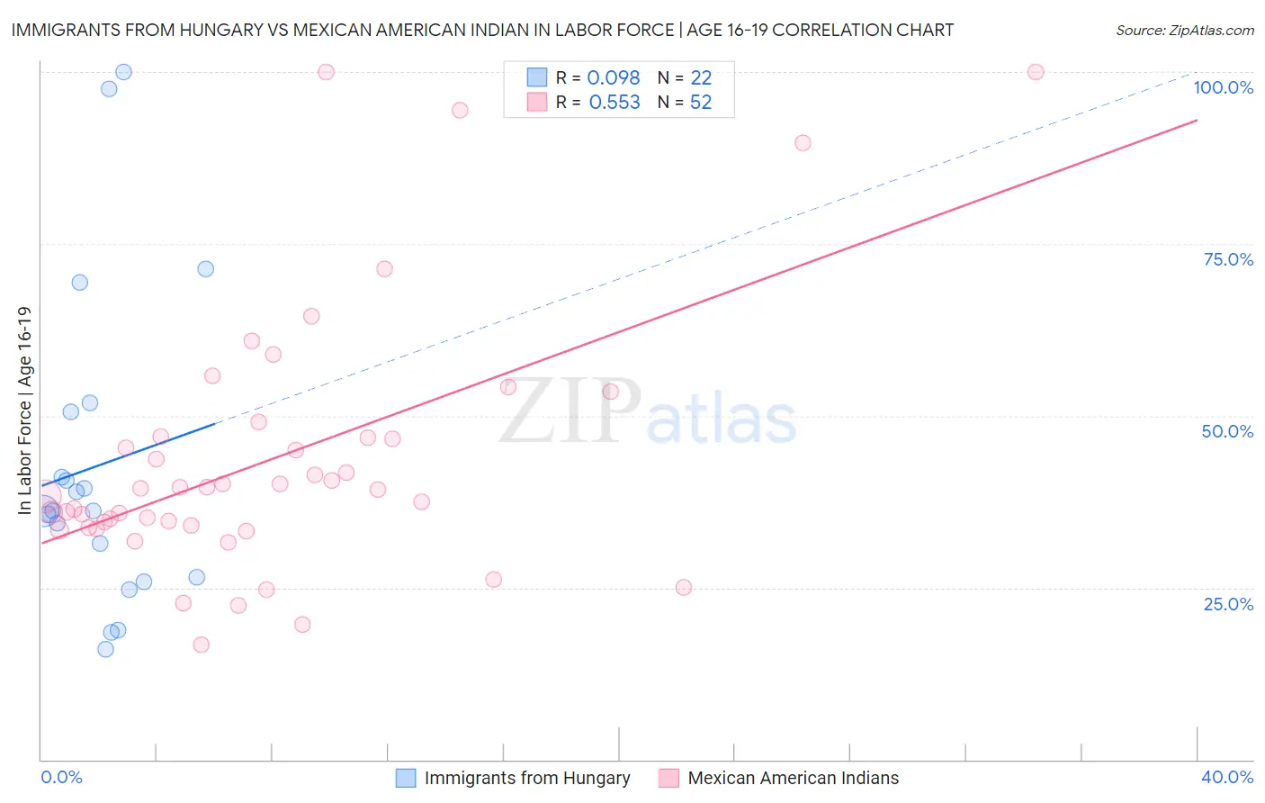 Immigrants from Hungary vs Mexican American Indian In Labor Force | Age 16-19