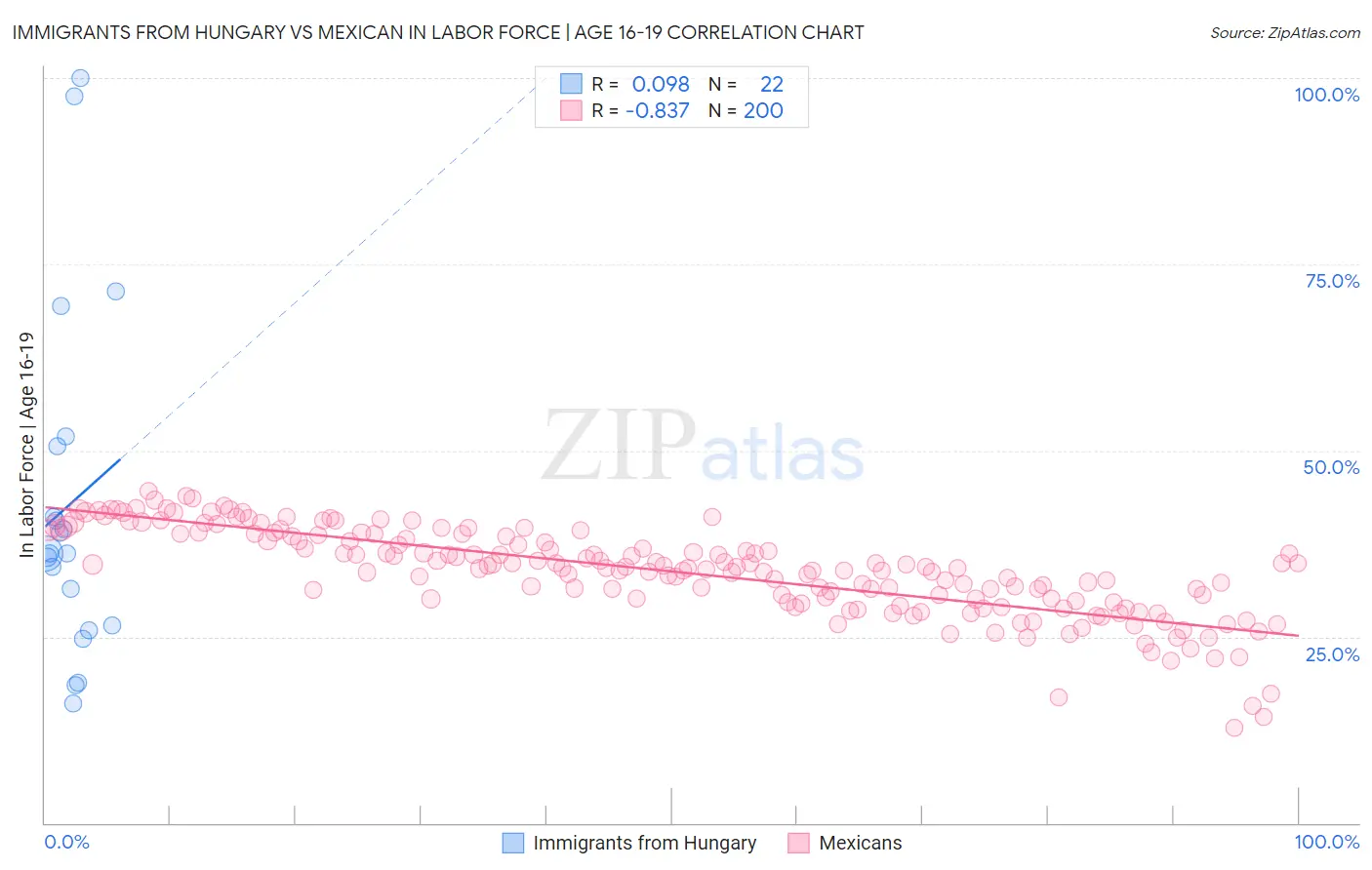 Immigrants from Hungary vs Mexican In Labor Force | Age 16-19