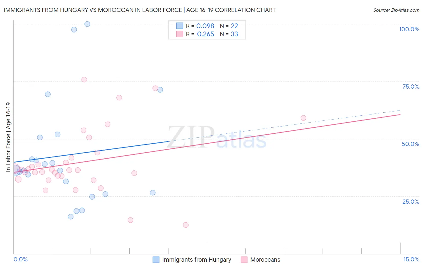 Immigrants from Hungary vs Moroccan In Labor Force | Age 16-19