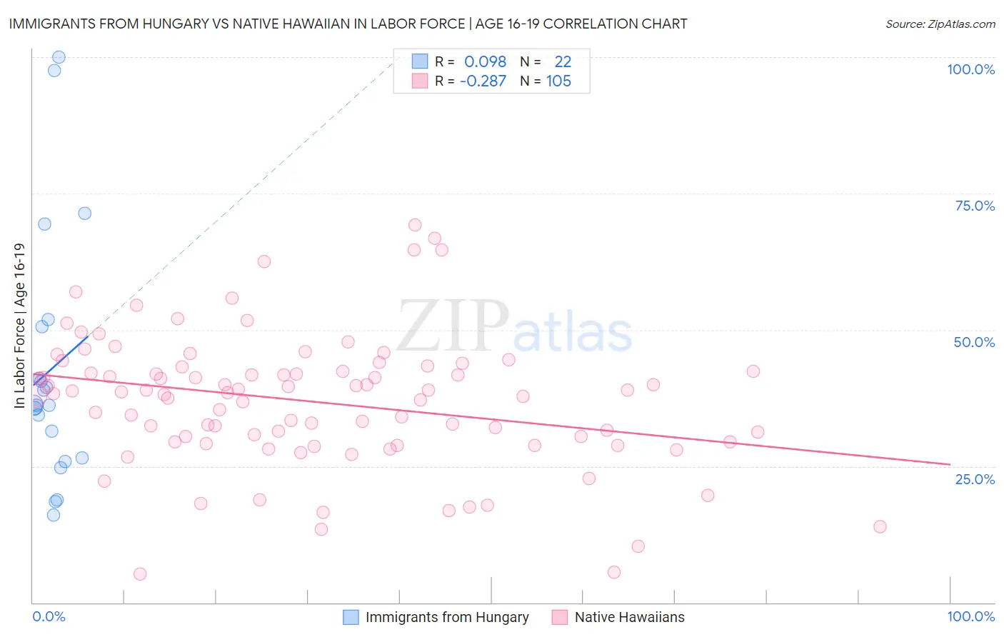 Immigrants from Hungary vs Native Hawaiian In Labor Force | Age 16-19