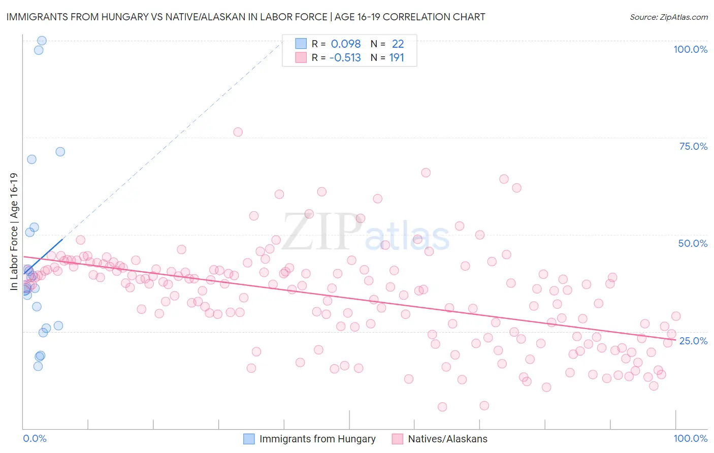 Immigrants from Hungary vs Native/Alaskan In Labor Force | Age 16-19