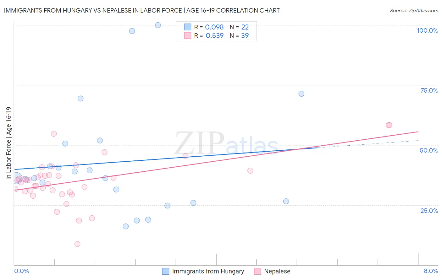 Immigrants from Hungary vs Nepalese In Labor Force | Age 16-19