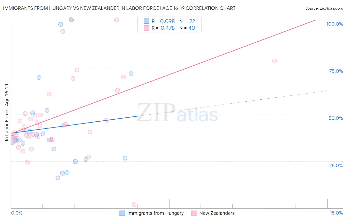 Immigrants from Hungary vs New Zealander In Labor Force | Age 16-19