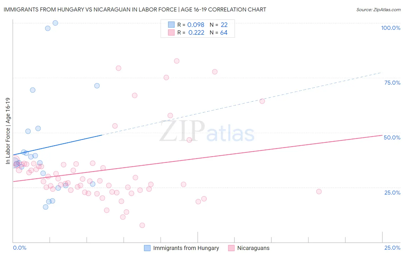 Immigrants from Hungary vs Nicaraguan In Labor Force | Age 16-19