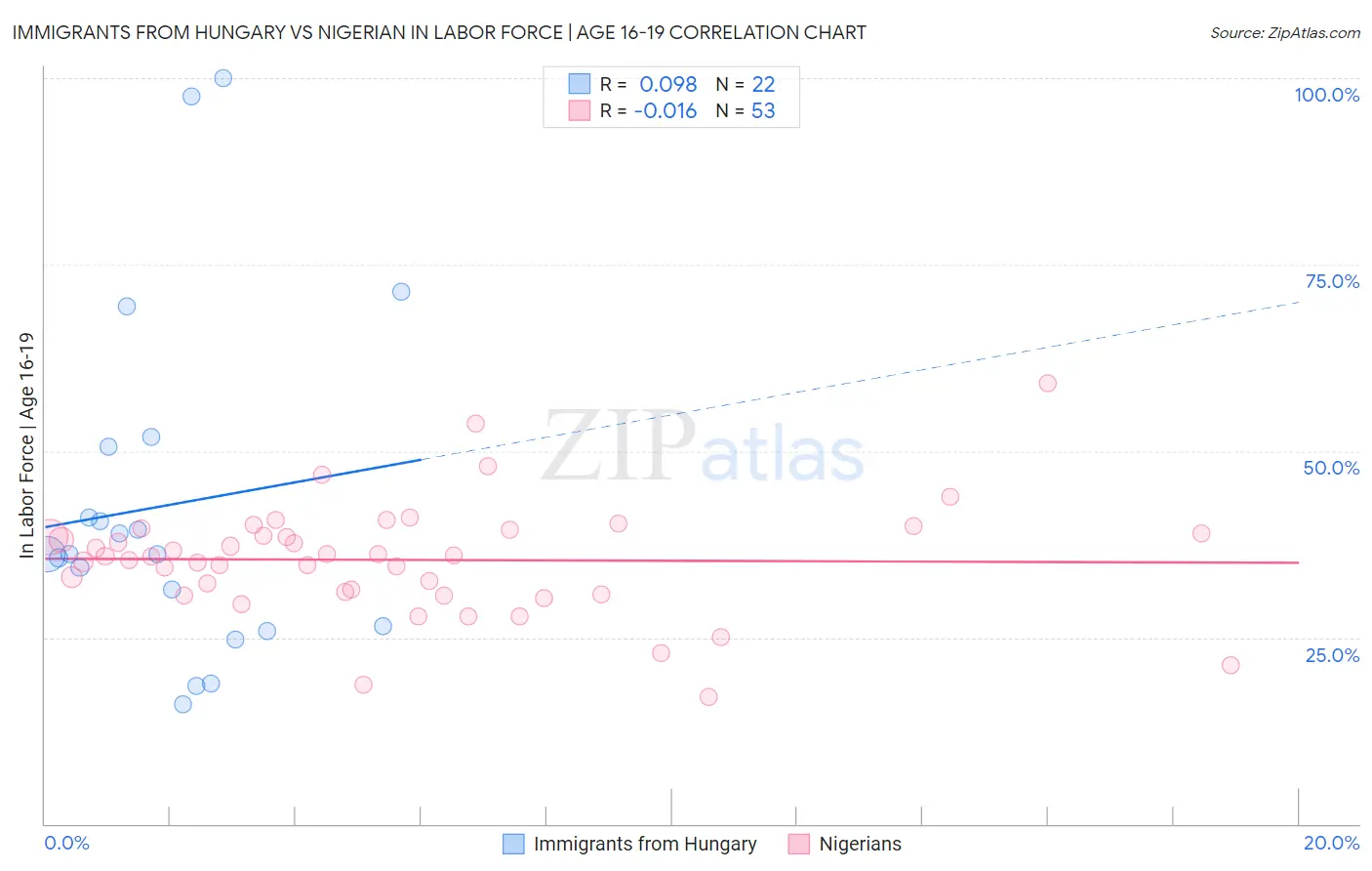 Immigrants from Hungary vs Nigerian In Labor Force | Age 16-19