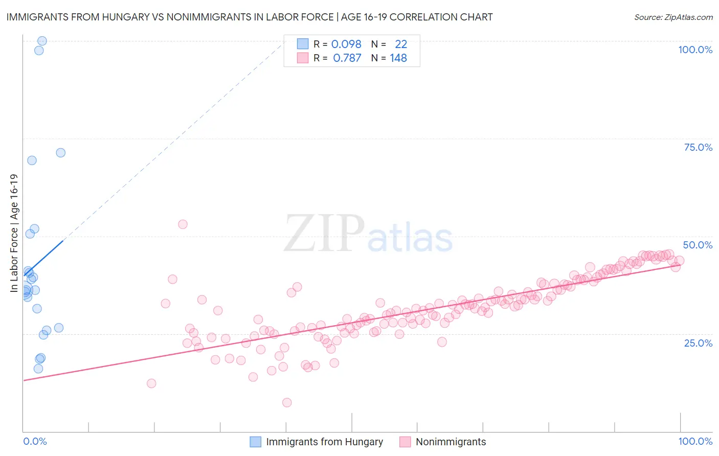 Immigrants from Hungary vs Nonimmigrants In Labor Force | Age 16-19