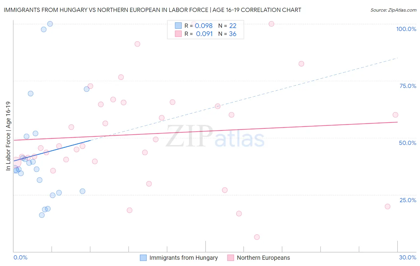 Immigrants from Hungary vs Northern European In Labor Force | Age 16-19