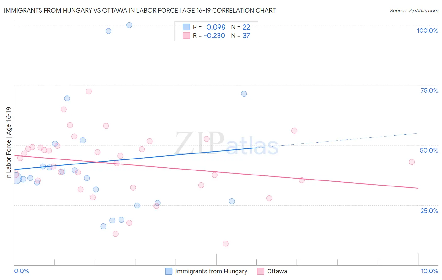 Immigrants from Hungary vs Ottawa In Labor Force | Age 16-19