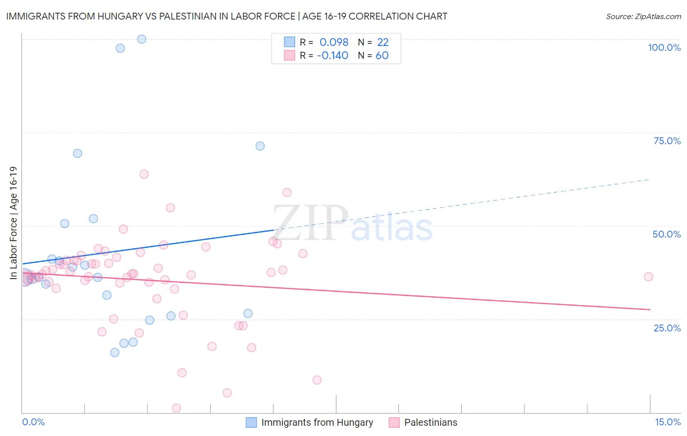 Immigrants from Hungary vs Palestinian In Labor Force | Age 16-19