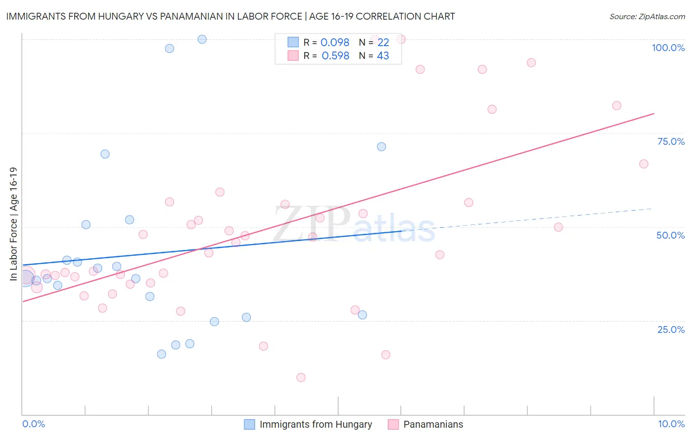 Immigrants from Hungary vs Panamanian In Labor Force | Age 16-19