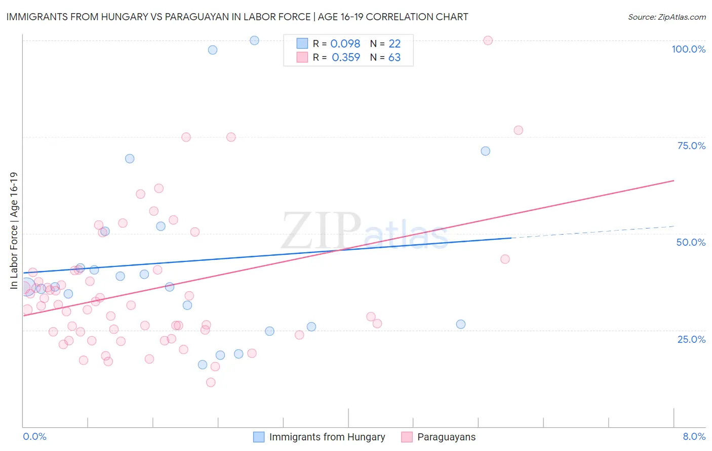 Immigrants from Hungary vs Paraguayan In Labor Force | Age 16-19