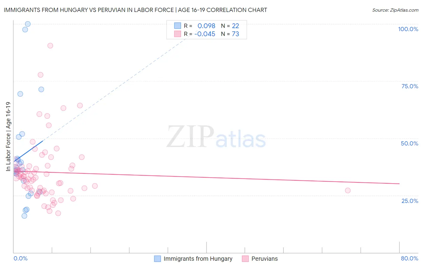 Immigrants from Hungary vs Peruvian In Labor Force | Age 16-19