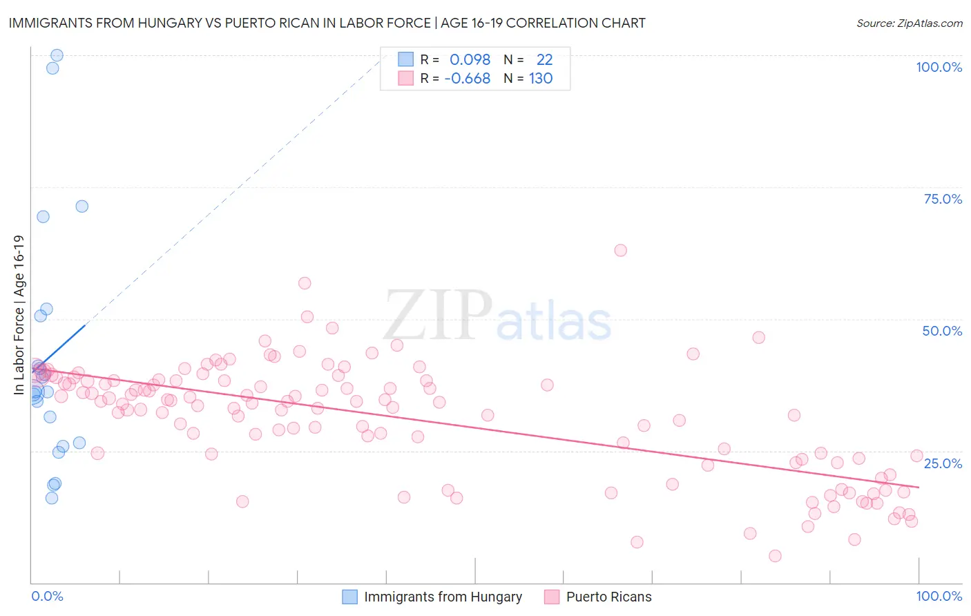 Immigrants from Hungary vs Puerto Rican In Labor Force | Age 16-19