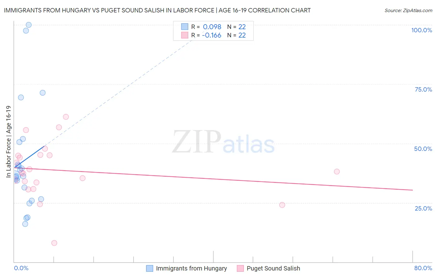 Immigrants from Hungary vs Puget Sound Salish In Labor Force | Age 16-19