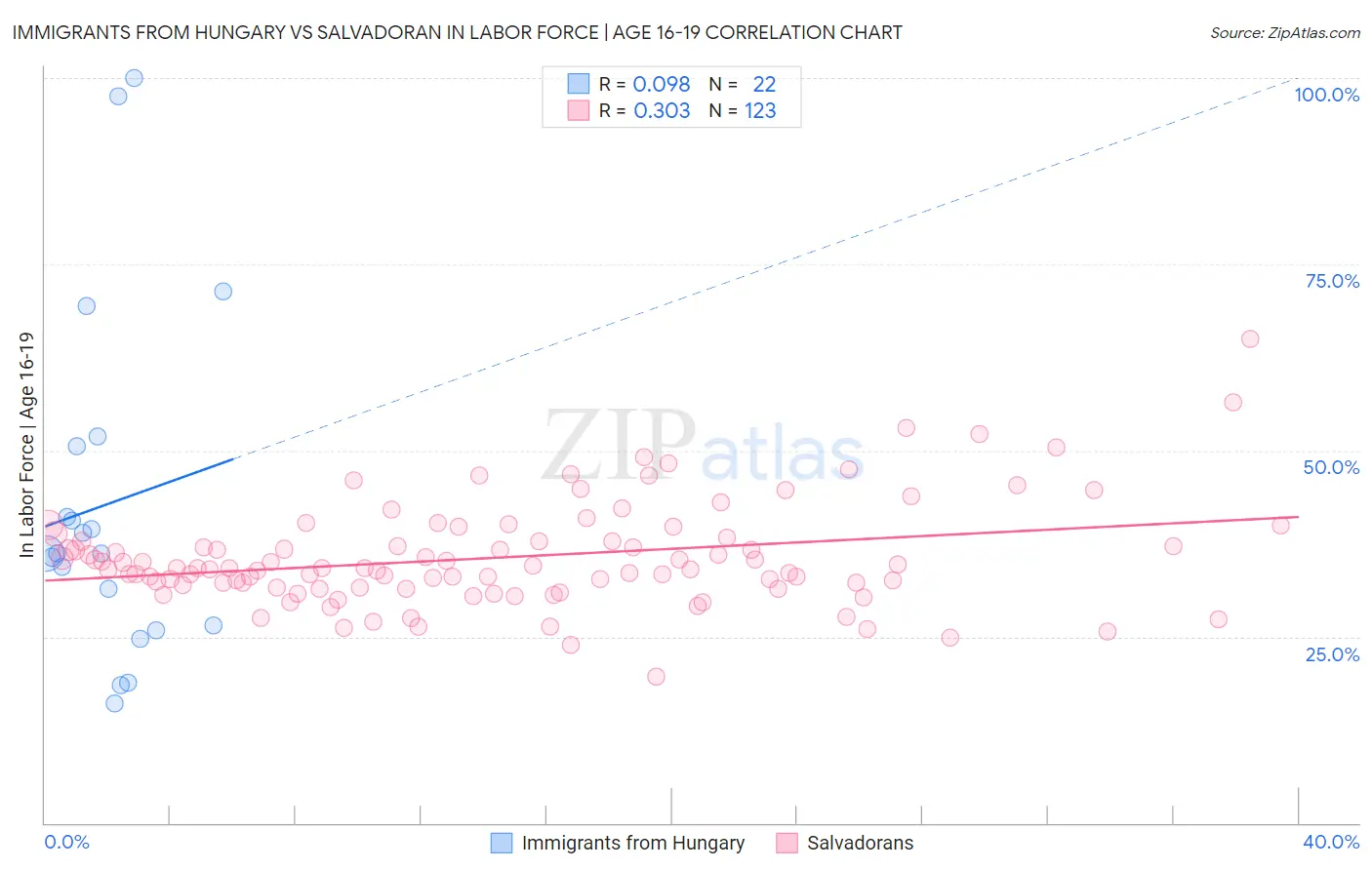 Immigrants from Hungary vs Salvadoran In Labor Force | Age 16-19