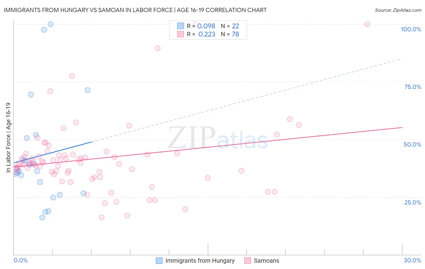 Immigrants from Hungary vs Samoan In Labor Force | Age 16-19
