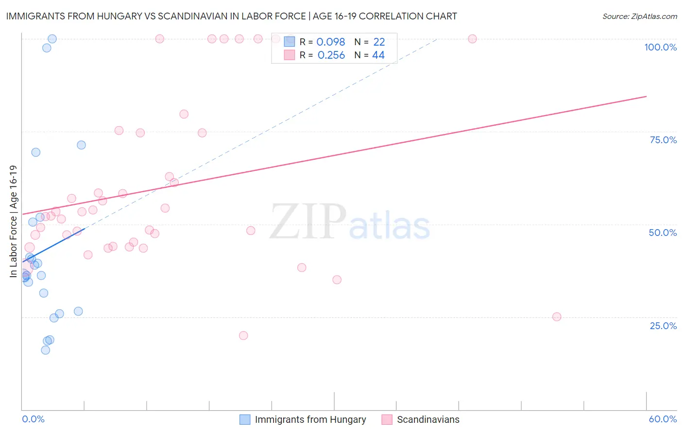 Immigrants from Hungary vs Scandinavian In Labor Force | Age 16-19