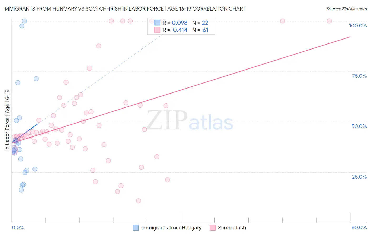 Immigrants from Hungary vs Scotch-Irish In Labor Force | Age 16-19