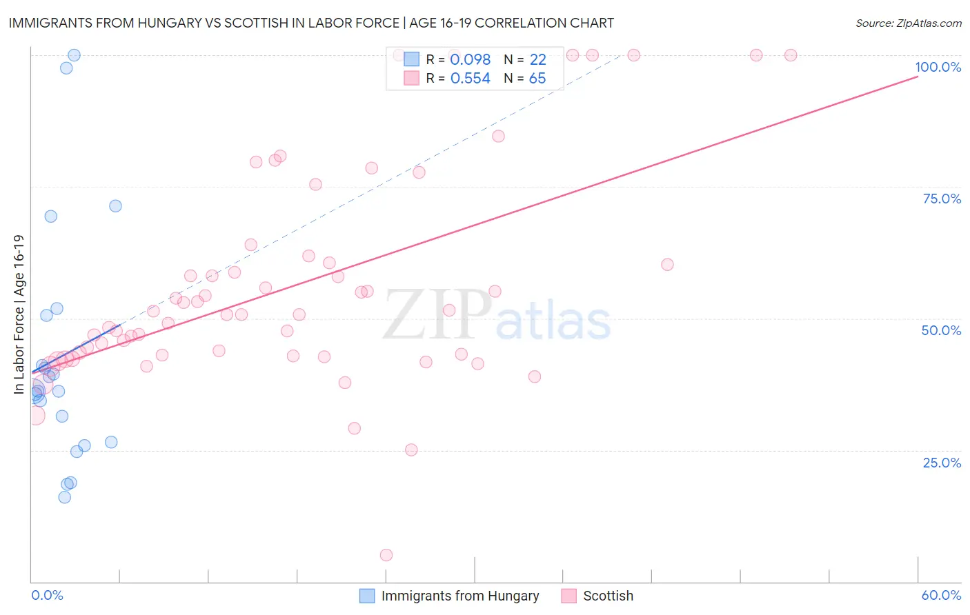 Immigrants from Hungary vs Scottish In Labor Force | Age 16-19