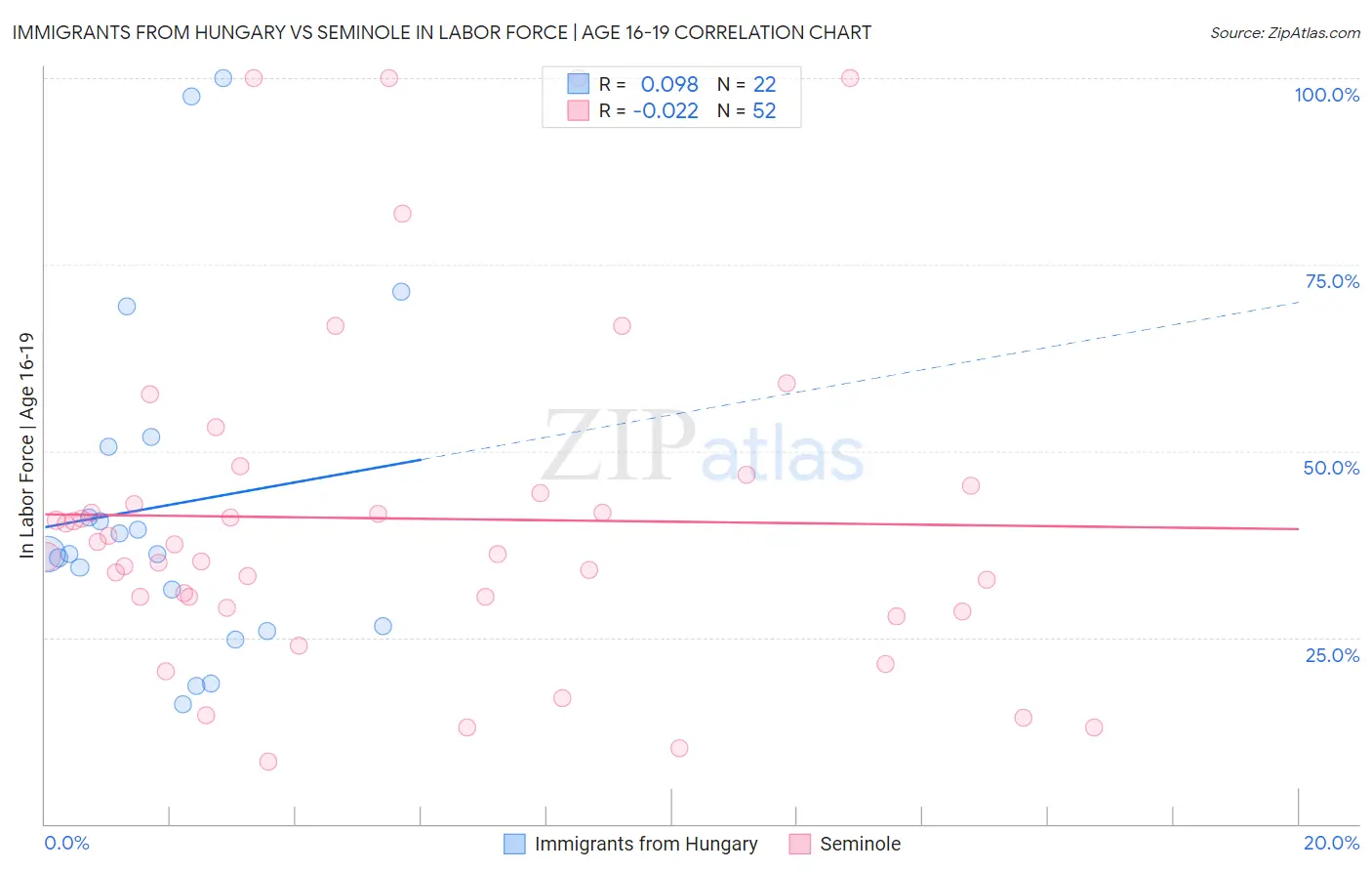Immigrants from Hungary vs Seminole In Labor Force | Age 16-19