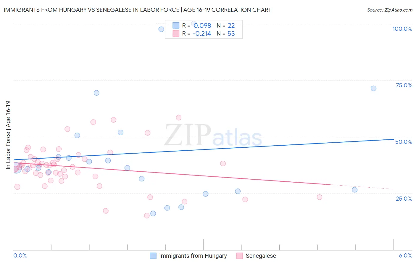 Immigrants from Hungary vs Senegalese In Labor Force | Age 16-19