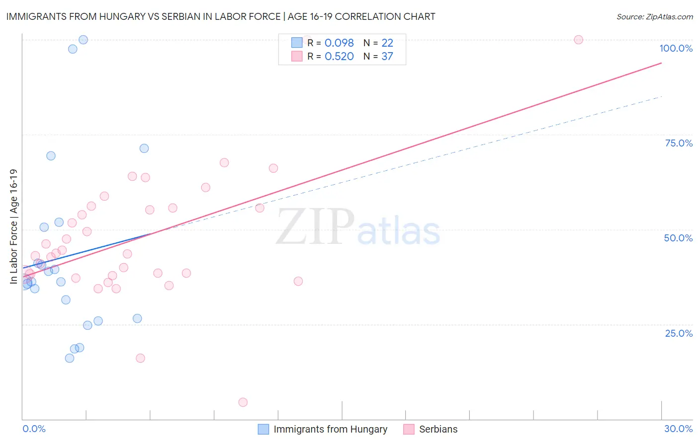 Immigrants from Hungary vs Serbian In Labor Force | Age 16-19