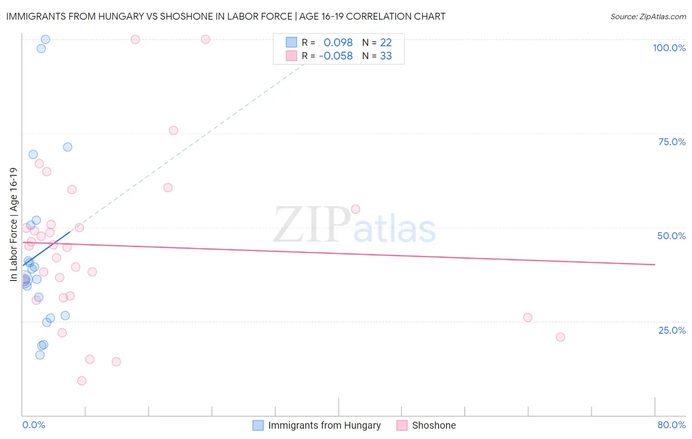 Immigrants from Hungary vs Shoshone In Labor Force | Age 16-19