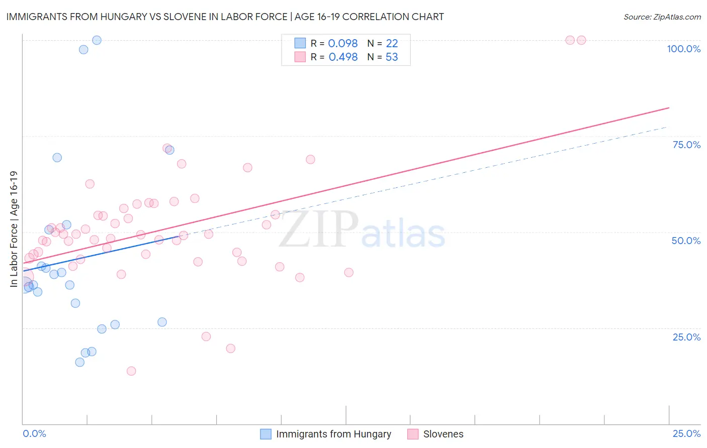 Immigrants from Hungary vs Slovene In Labor Force | Age 16-19