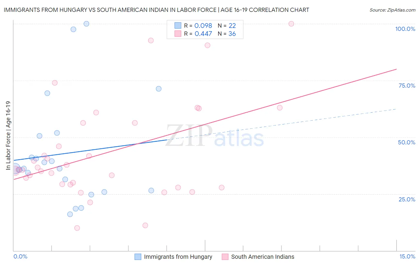 Immigrants from Hungary vs South American Indian In Labor Force | Age 16-19