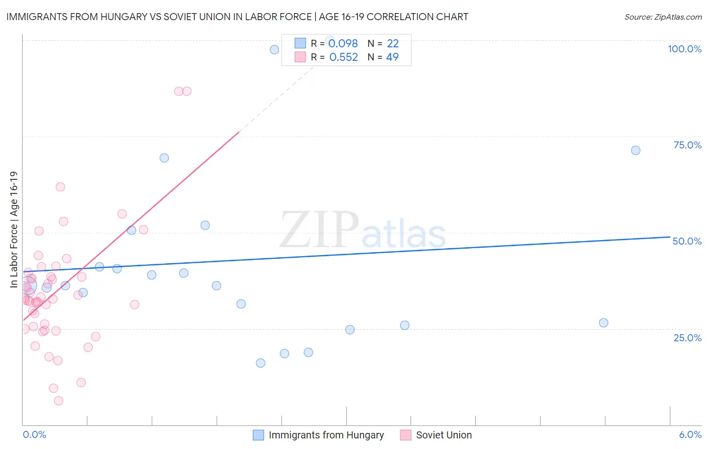 Immigrants from Hungary vs Soviet Union In Labor Force | Age 16-19