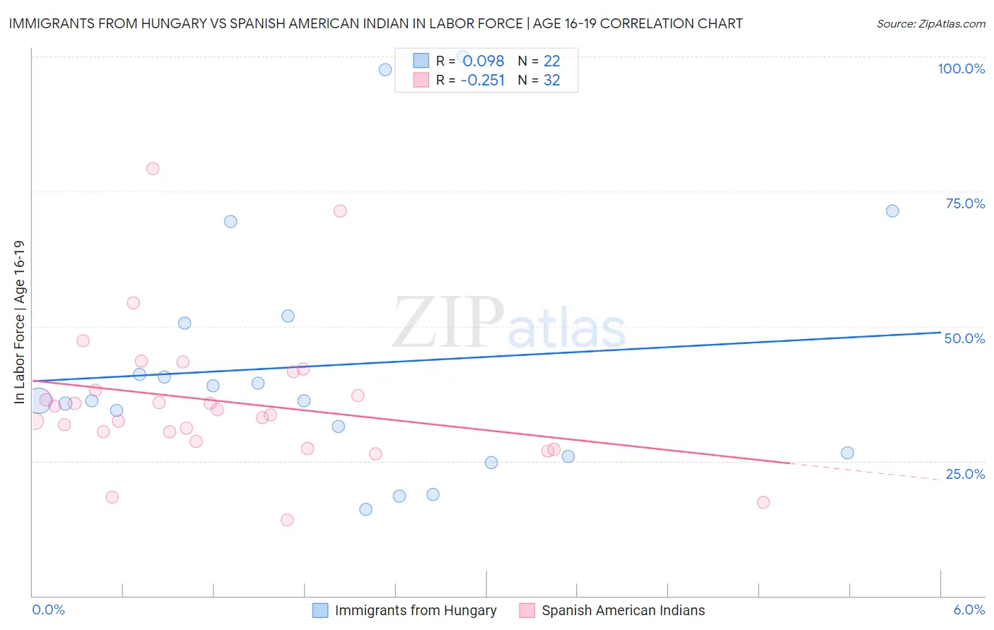 Immigrants from Hungary vs Spanish American Indian In Labor Force | Age 16-19