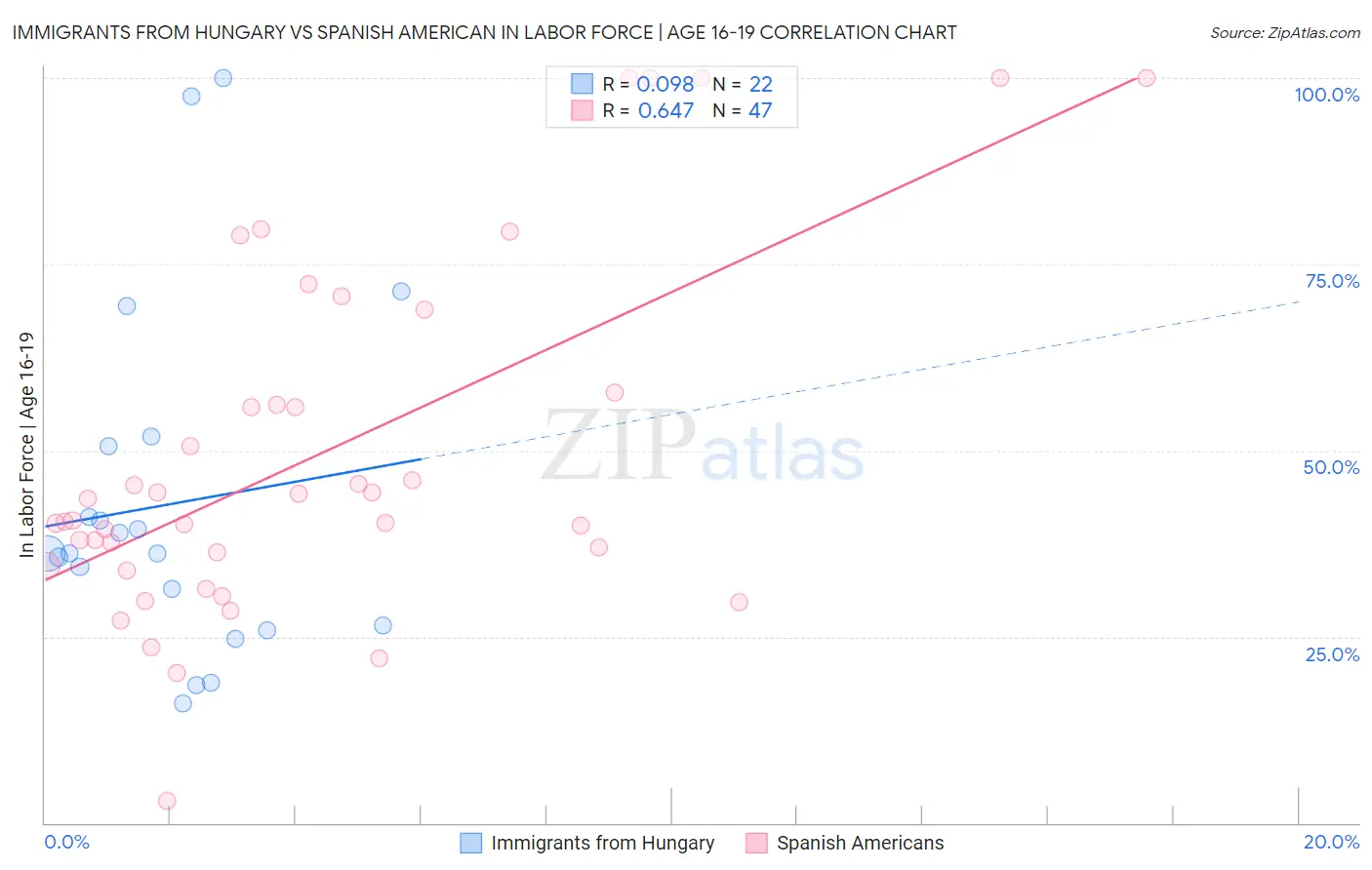 Immigrants from Hungary vs Spanish American In Labor Force | Age 16-19