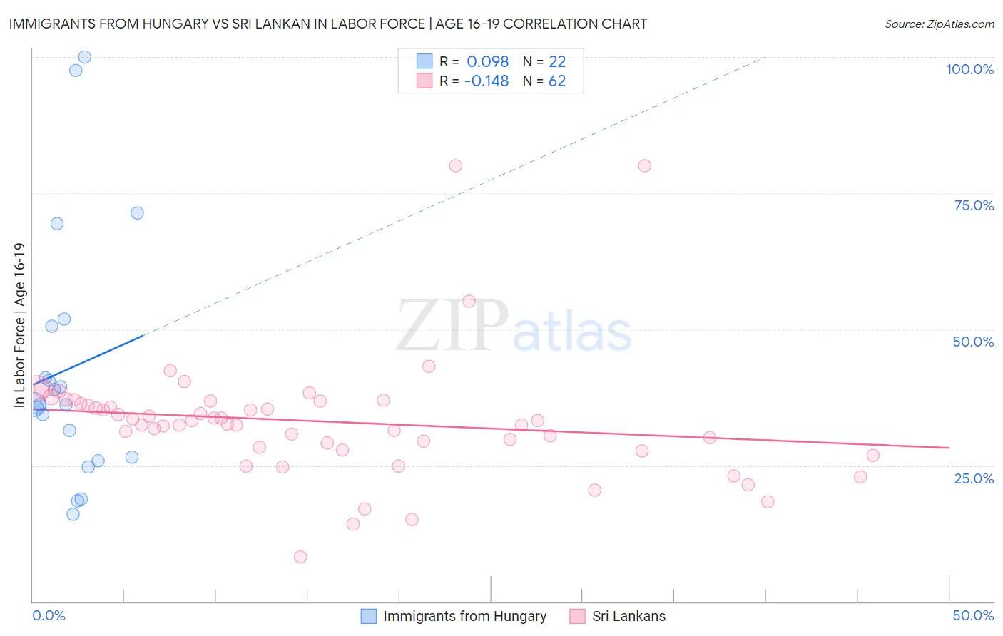 Immigrants from Hungary vs Sri Lankan In Labor Force | Age 16-19