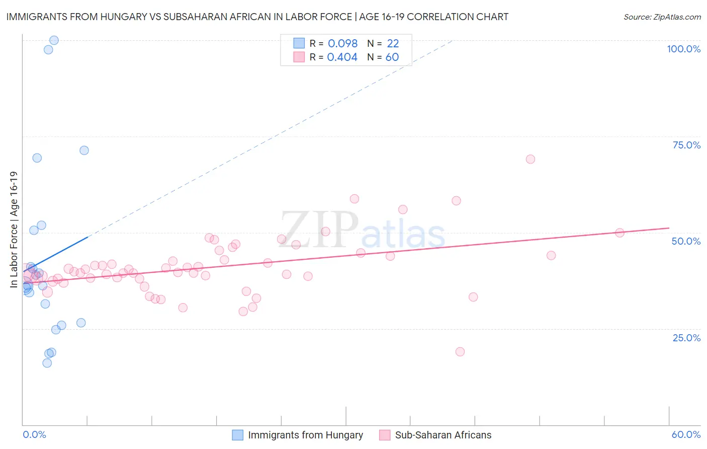 Immigrants from Hungary vs Subsaharan African In Labor Force | Age 16-19