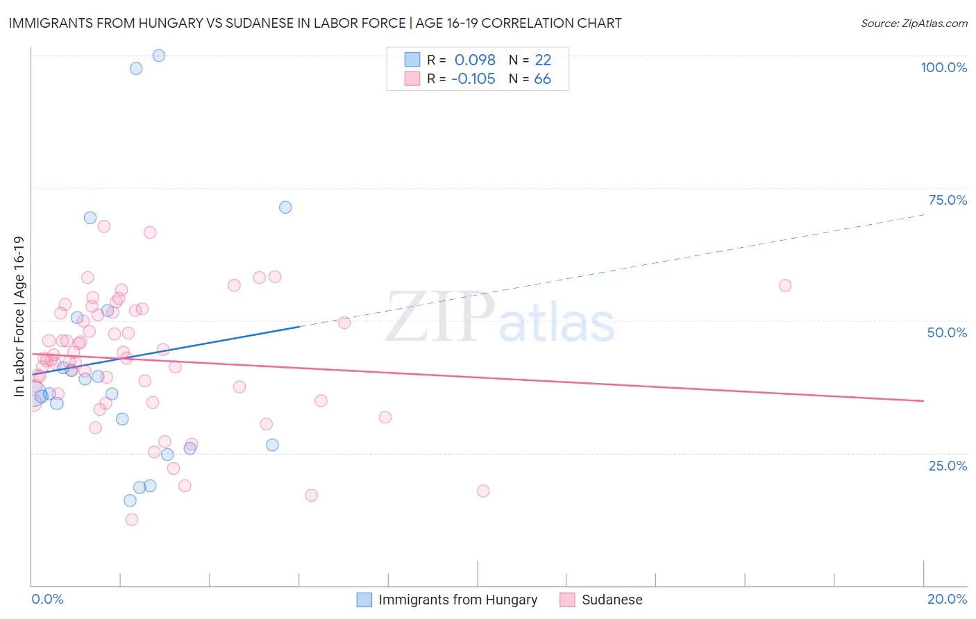 Immigrants from Hungary vs Sudanese In Labor Force | Age 16-19