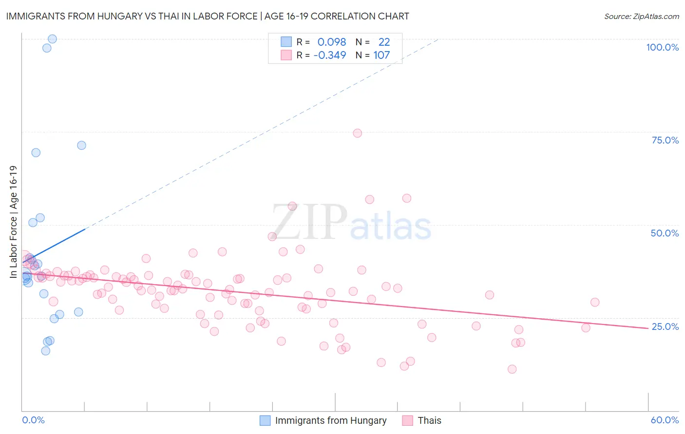 Immigrants from Hungary vs Thai In Labor Force | Age 16-19