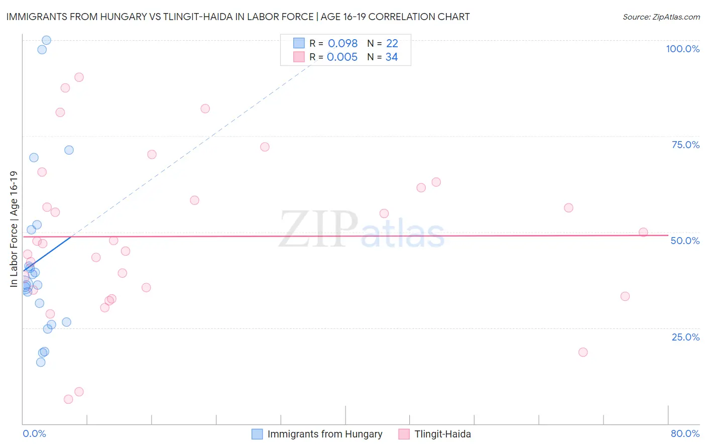 Immigrants from Hungary vs Tlingit-Haida In Labor Force | Age 16-19
