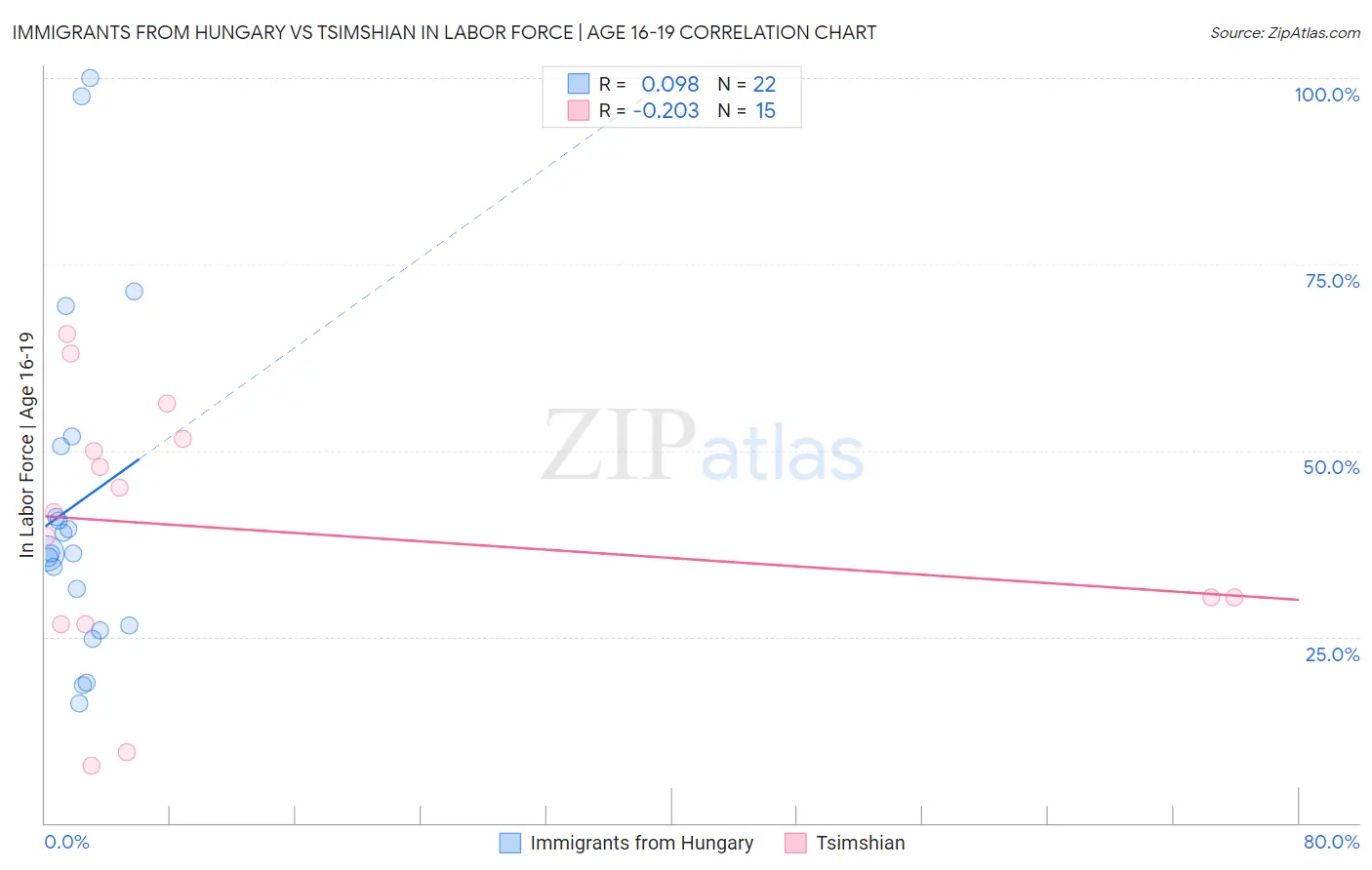 Immigrants from Hungary vs Tsimshian In Labor Force | Age 16-19