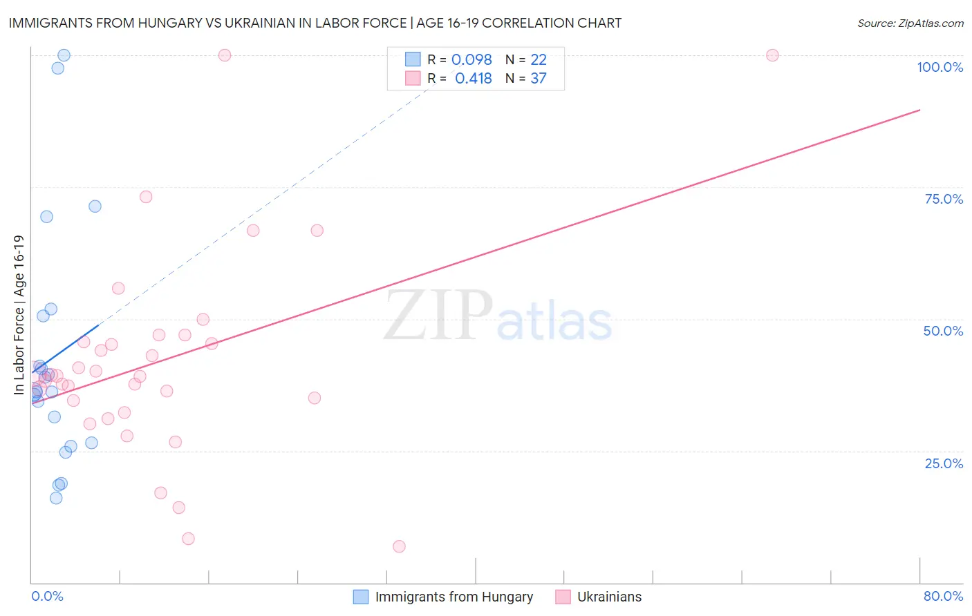 Immigrants from Hungary vs Ukrainian In Labor Force | Age 16-19