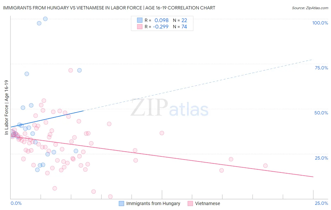 Immigrants from Hungary vs Vietnamese In Labor Force | Age 16-19