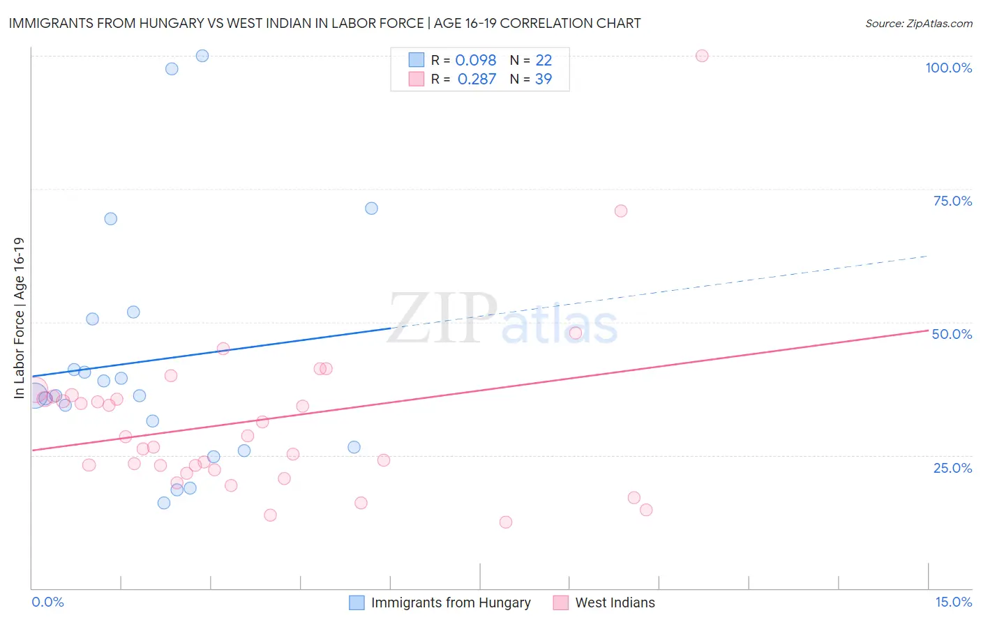 Immigrants from Hungary vs West Indian In Labor Force | Age 16-19